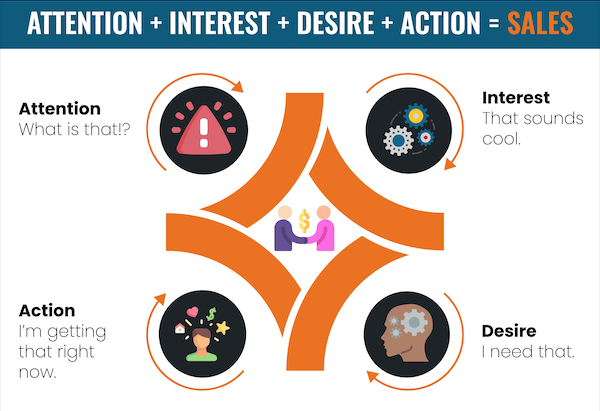 AIDA: Attention, Interest, Desire, Action